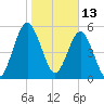 Crooked River tide chart for Thursday, January 13, 2022