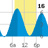 Crooked River tide chart for Sunday, January 16, 2022
