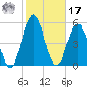 Crooked River tide chart for Monday, January 17, 2022