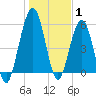 Crooked River tide chart for Saturday, January 1, 2022