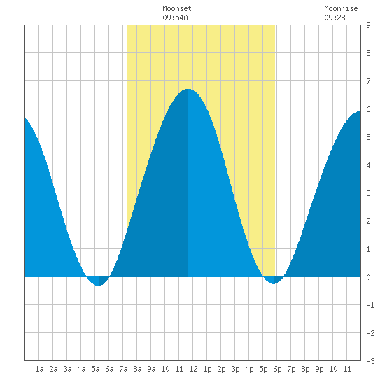 Crooked River tide chart for Friday, January 21, 2022