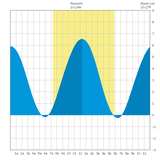 Crooked River tide chart for Saturday, January 22, 2022