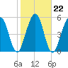 Crooked River tide chart for Saturday, January 22, 2022