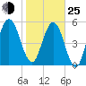 Crooked River tide chart for Tuesday, January 25, 2022