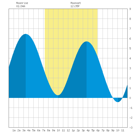 Crooked River tide chart for Wednesday, January 26, 2022