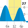 Crooked River tide chart for Thursday, January 27, 2022