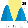 Crooked River tide chart for Friday, January 28, 2022