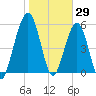 Crooked River tide chart for Saturday, January 29, 2022