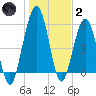 Crooked River tide chart for Sunday, January 2, 2022