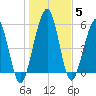 Crooked River tide chart for Wednesday, January 5, 2022