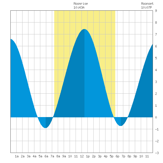 Crooked River tide chart for Thursday, January 6, 2022