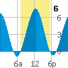 Crooked River tide chart for Thursday, January 6, 2022