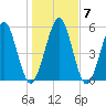 Crooked River tide chart for Friday, January 7, 2022