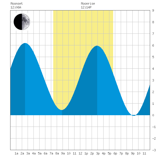 Crooked River tide chart for Sunday, January 9, 2022