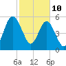 Crooked River tide chart for Thursday, February 10, 2022