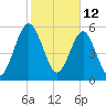 Crooked River tide chart for Saturday, February 12, 2022