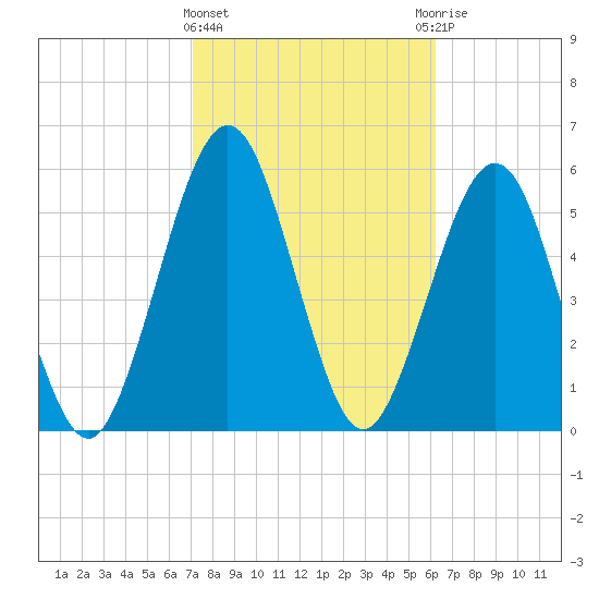 Crooked River tide chart for Tuesday, February 15, 2022