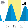 Crooked River tide chart for Wednesday, February 16, 2022