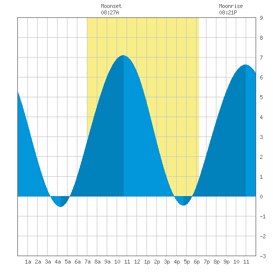 Crooked River tide chart for Friday, February 18, 2022