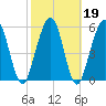 Crooked River tide chart for Saturday, February 19, 2022
