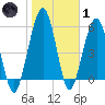 Crooked River tide chart for Tuesday, February 1, 2022