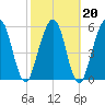 Crooked River tide chart for Sunday, February 20, 2022