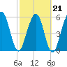 Crooked River tide chart for Monday, February 21, 2022
