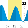 Crooked River tide chart for Tuesday, February 22, 2022