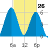 Crooked River tide chart for Saturday, February 26, 2022