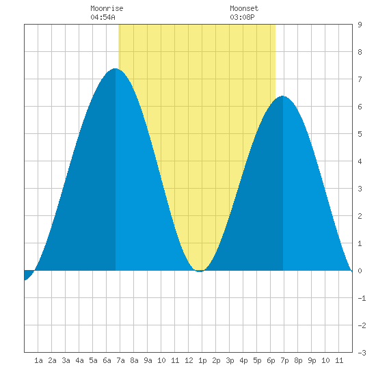 Crooked River tide chart for Sunday, February 27, 2022