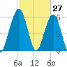 Crooked River tide chart for Sunday, February 27, 2022