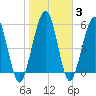 Crooked River tide chart for Thursday, February 3, 2022