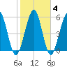 Crooked River tide chart for Friday, February 4, 2022