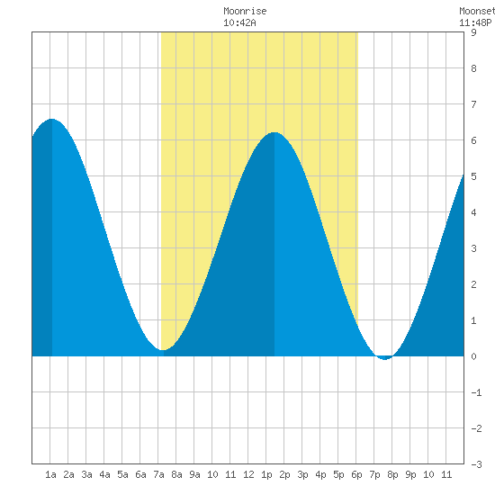 Crooked River tide chart for Sunday, February 6, 2022