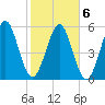 Crooked River tide chart for Sunday, February 6, 2022