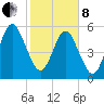 Crooked River tide chart for Tuesday, February 8, 2022