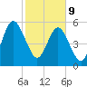 Crooked River tide chart for Wednesday, February 9, 2022