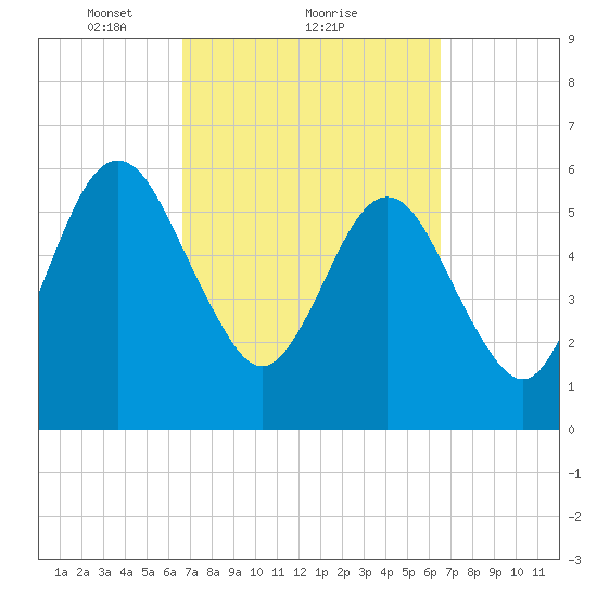 Crooked River tide chart for Friday, March 11, 2022
