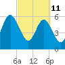 Crooked River tide chart for Friday, March 11, 2022