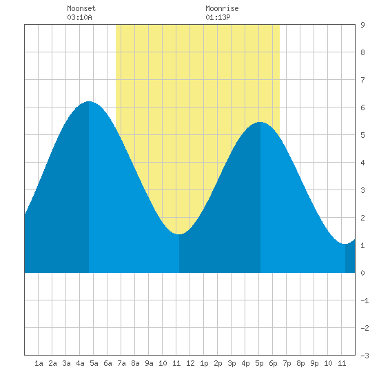 Crooked River tide chart for Saturday, March 12, 2022