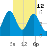 Crooked River tide chart for Saturday, March 12, 2022