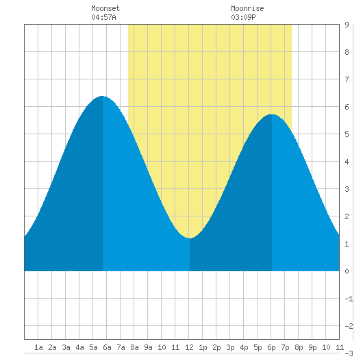 Crooked River tide chart for Sunday, March 13, 2022