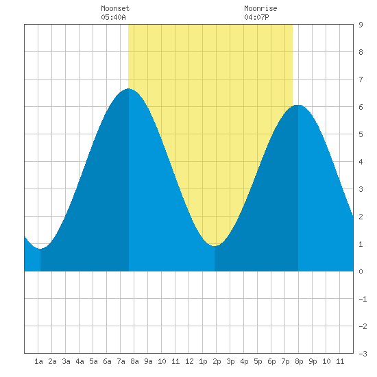 Crooked River tide chart for Monday, March 14, 2022