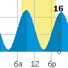Crooked River tide chart for Wednesday, March 16, 2022