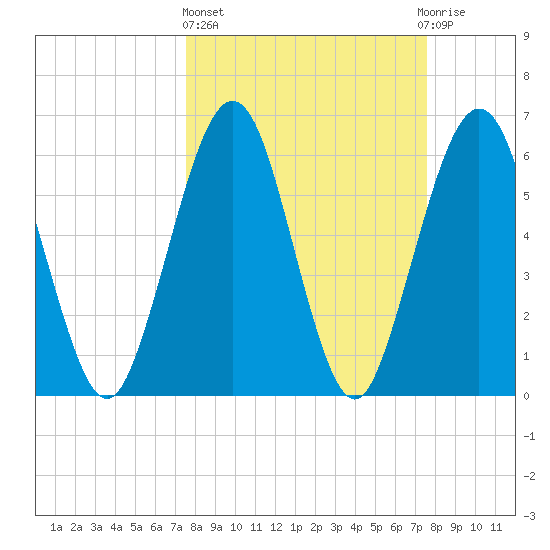 Crooked River tide chart for Thursday, March 17, 2022