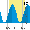 Crooked River tide chart for Thursday, March 17, 2022