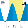 Crooked River tide chart for Friday, March 18, 2022