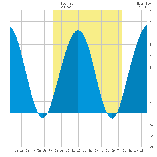 Crooked River tide chart for Sunday, March 20, 2022