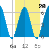 Crooked River tide chart for Sunday, March 20, 2022