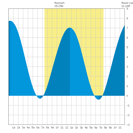 Crooked River tide chart for Monday, March 21, 2022